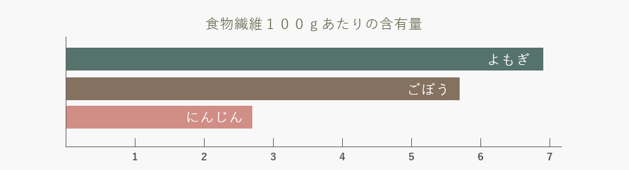 食物繊維100gあたりの含有量